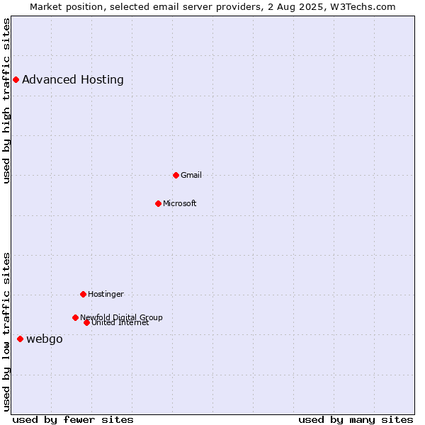 Market position of webgo vs. Advanced Hosting