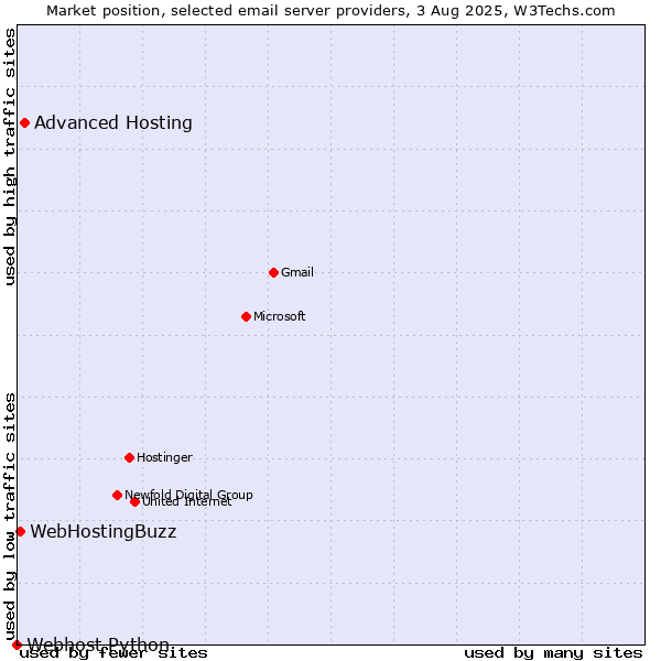 Market position of Advanced Hosting vs. WebHostingBuzz vs. Webhost Python