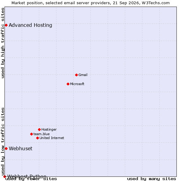 Market position of Advanced Hosting vs. Webhuset vs. Webhost Python