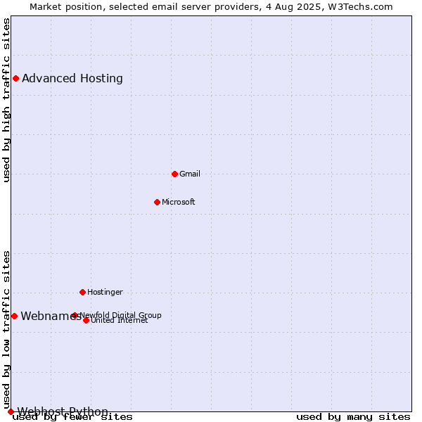 Market position of Advanced Hosting vs. Webnames vs. Webhost Python