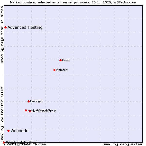 Market position of Webnode vs. Advanced Hosting vs. Webhost Python