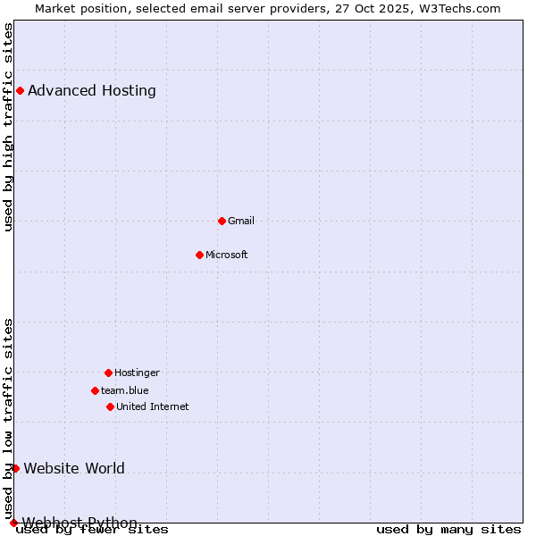 Market position of Advanced Hosting vs. Website World vs. Webhost Python