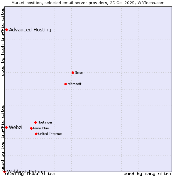 Market position of Advanced Hosting vs. Webzi vs. Webhost Python