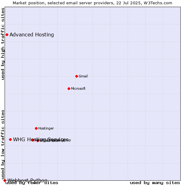 Market position of WHG Hosting Services vs. Advanced Hosting vs. Webhost Python