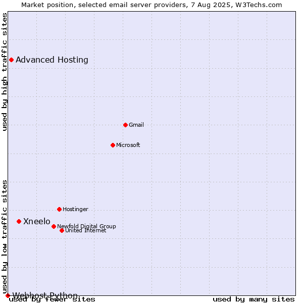 Market position of Xneelo vs. Advanced Hosting vs. Webhost Python