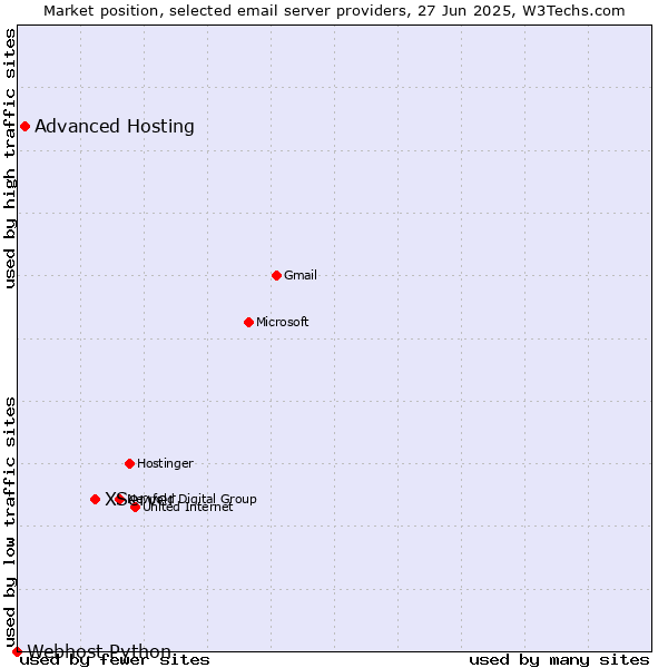 Market position of XServer vs. Advanced Hosting vs. Webhost Python