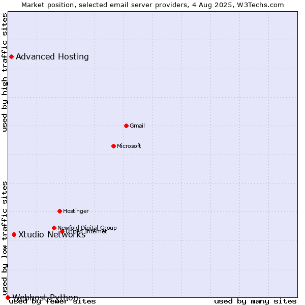 Market position of Xtudio Networks vs. Advanced Hosting vs. Webhost Python