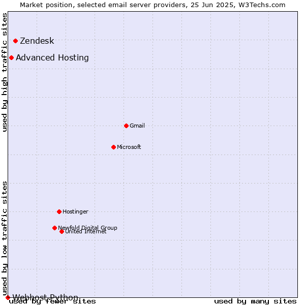 Market position of Zendesk vs. Advanced Hosting vs. Webhost Python