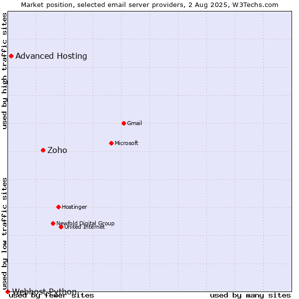 Market position of Zoho vs. Advanced Hosting vs. Webhost Python