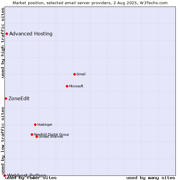 Market position of Advanced Hosting vs. ZoneEdit vs. Webhost Python