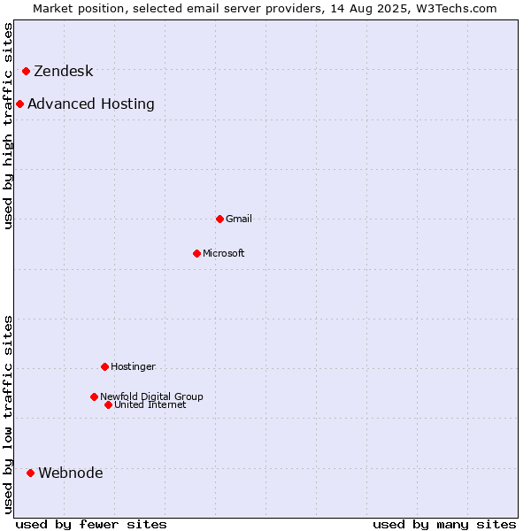 Market position of Webnode vs. Zendesk vs. Advanced Hosting