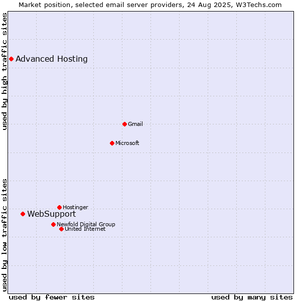 Market position of WebSupport vs. Advanced Hosting