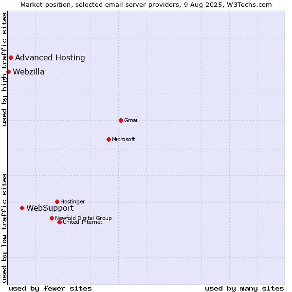 Market position of WebSupport vs. Advanced Hosting vs. Webzilla