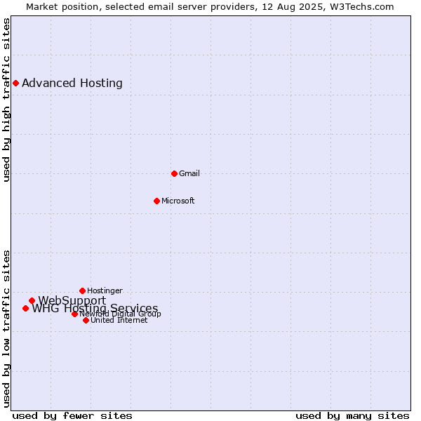 Market position of WebSupport vs. WHG Hosting Services vs. Advanced Hosting