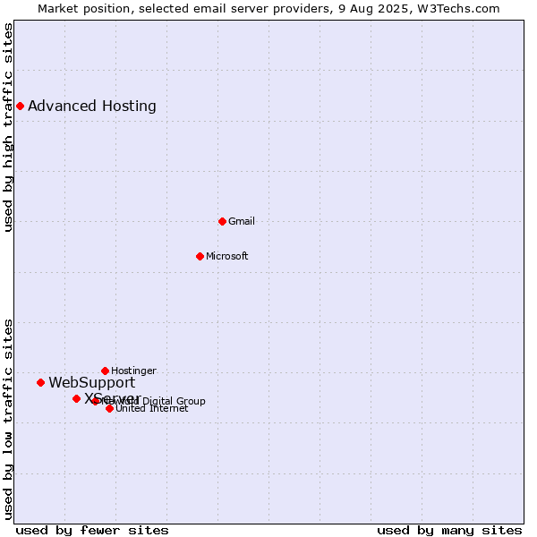 Market position of XServer vs. WebSupport vs. Advanced Hosting