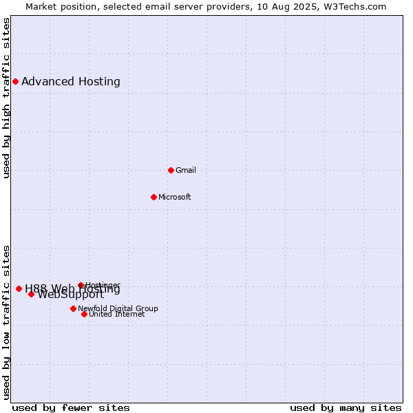 Market position of WebSupport vs. H88 Web Hosting vs. Advanced Hosting