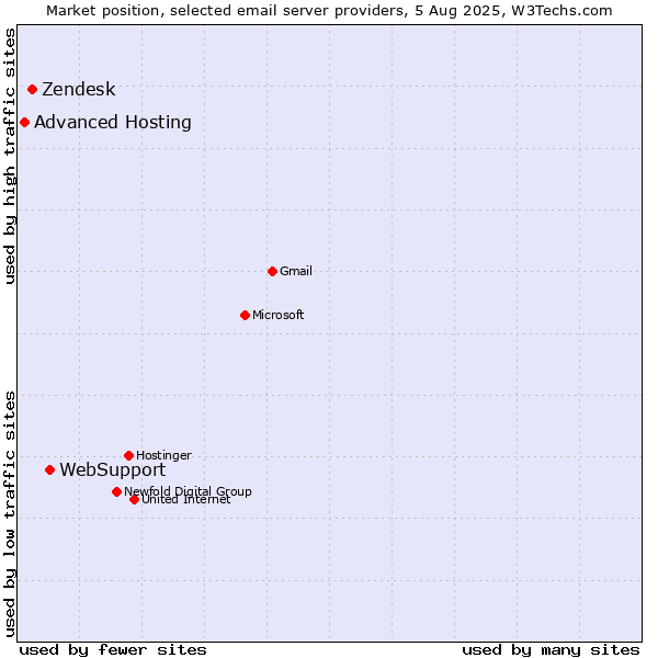 Market position of WebSupport vs. Zendesk vs. Advanced Hosting