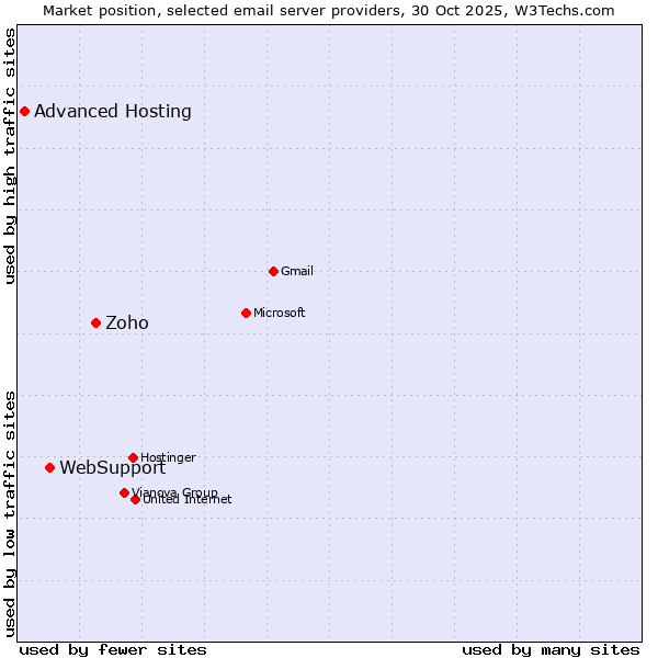 Market position of Zoho vs. WebSupport vs. Advanced Hosting