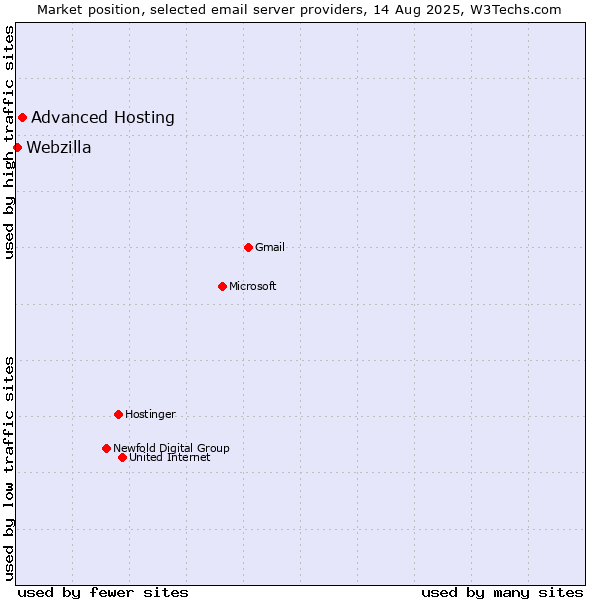 Market position of Advanced Hosting vs. Webzilla