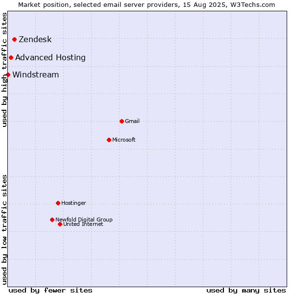 Market position of Zendesk vs. Advanced Hosting vs. Windstream