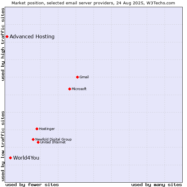 Market position of World4You vs. Advanced Hosting
