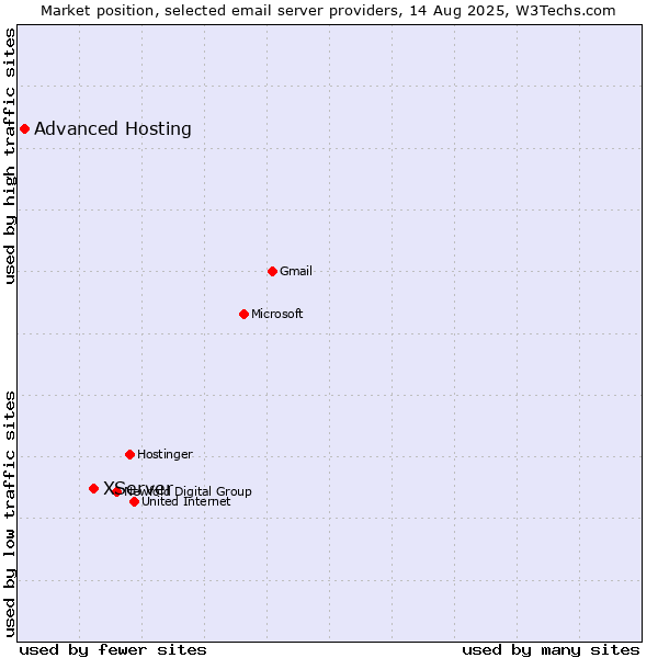 Market position of XServer vs. Advanced Hosting