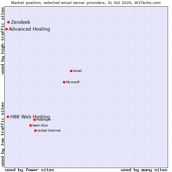 Market position of Zendesk vs. H88 Web Hosting vs. Advanced Hosting