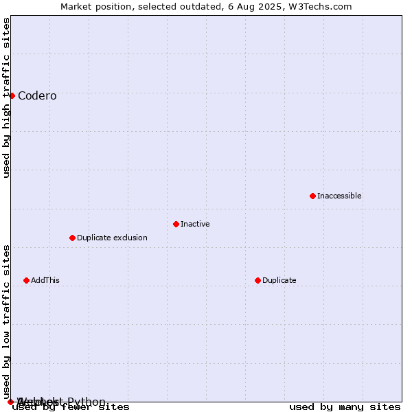 Market position of Aerotek vs. Codero vs. Webhost Python