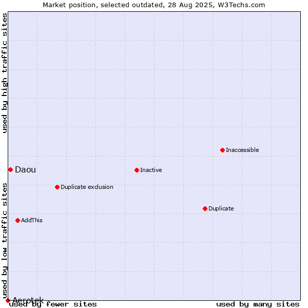 Market position of Aerotek vs. Daou