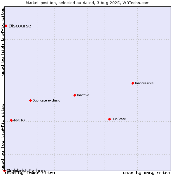 Market position of Aerotek vs. Discourse vs. Webhost Python