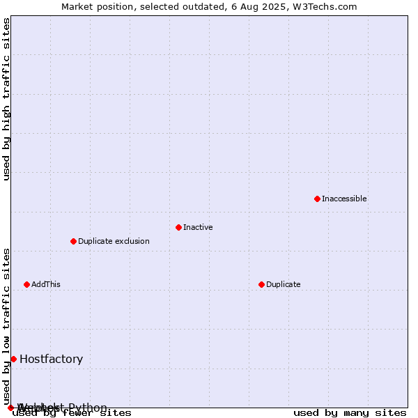 Market position of Aerotek vs. Hostfactory vs. Webhost Python