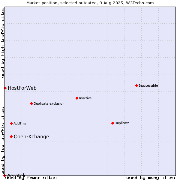 Market position of Open-Xchange vs. Aerotek vs. HostForWeb