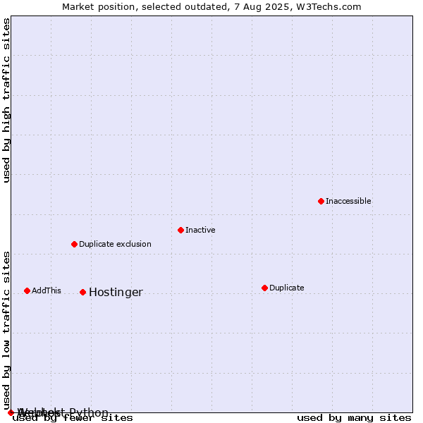 Market position of Hostinger vs. Aerotek vs. Webhost Python