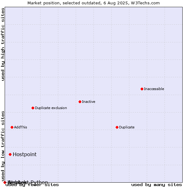 Market position of Hostpoint vs. Aerotek vs. Webhost Python