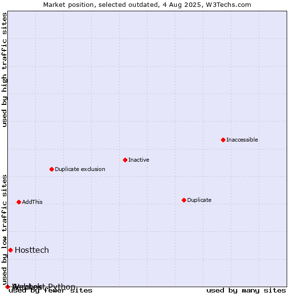 Market position of Aerotek vs. Hosttech vs. Webhost Python