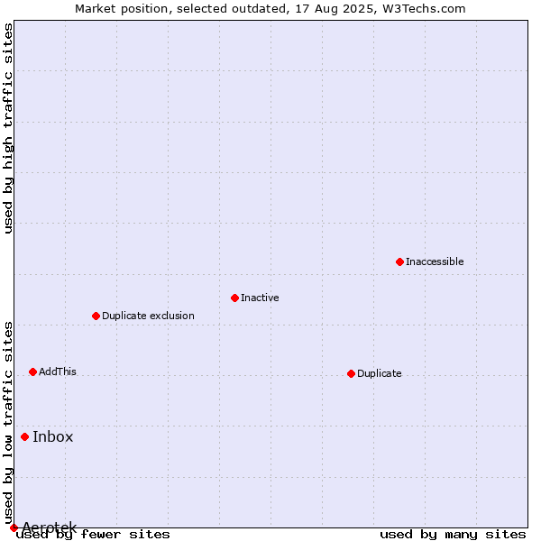 Market position of Aerotek vs. Inbox