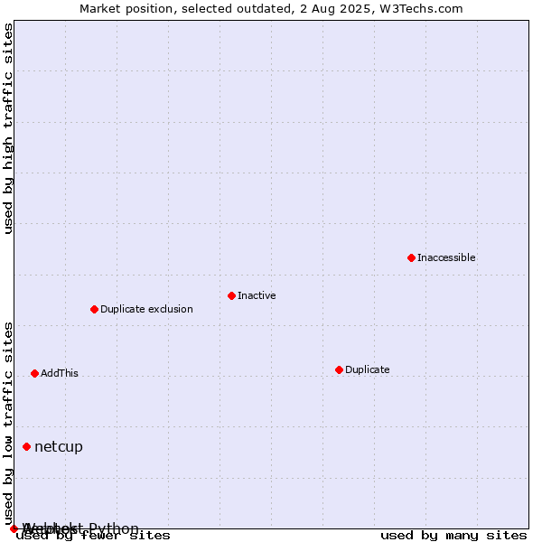 Market position of Aerotek vs. netcup vs. Webhost Python