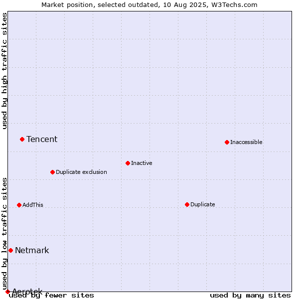 Market position of Tencent vs. Aerotek vs. Netmark