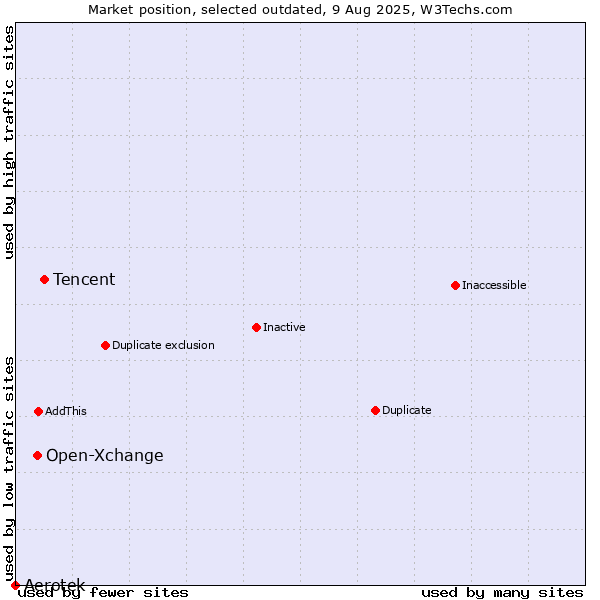 Market position of Tencent vs. Open-Xchange vs. Aerotek