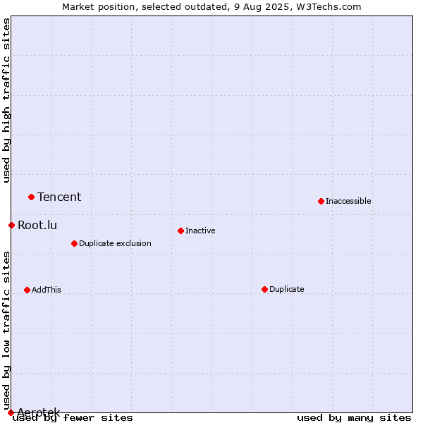 Market position of Tencent vs. Aerotek vs. Root.lu