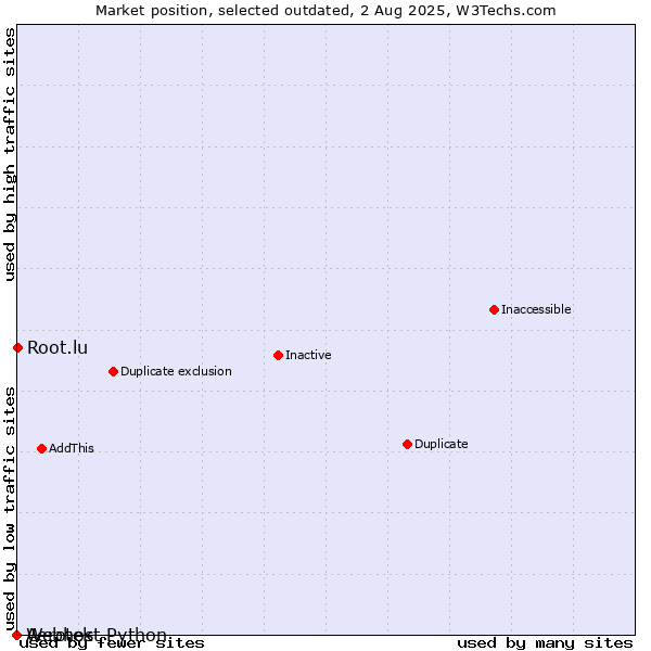 Market position of Aerotek vs. Root.lu vs. Webhost Python