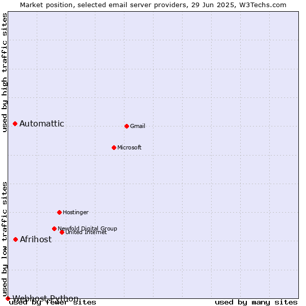Market position of Afrihost vs. Automattic vs. Webhost Python