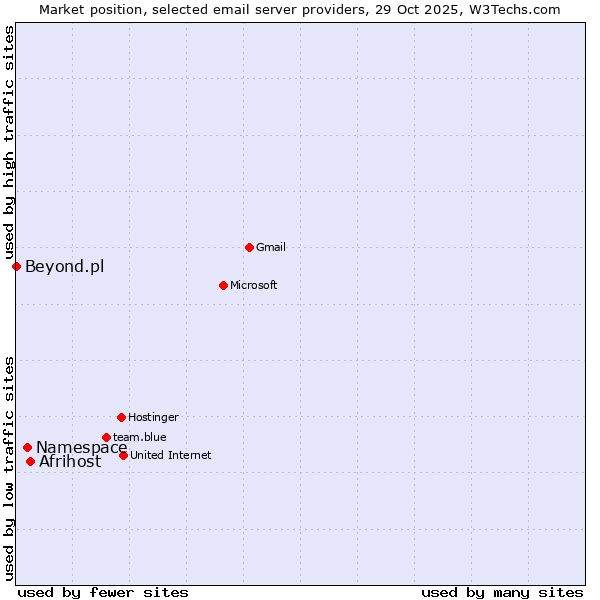 Market position of Afrihost vs. Namespace vs. Beyond.pl