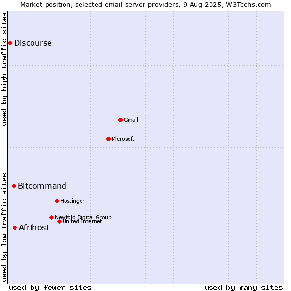 Market position of Afrihost vs. Bitcommand vs. Discourse