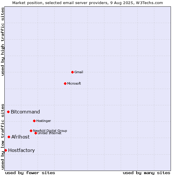 Market position of Afrihost vs. Bitcommand vs. Hostfactory