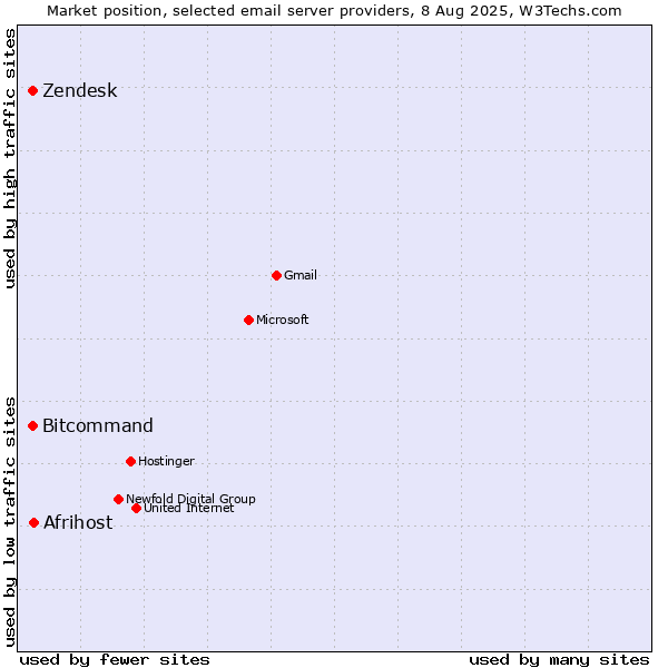 Market position of Afrihost vs. Zendesk vs. Bitcommand