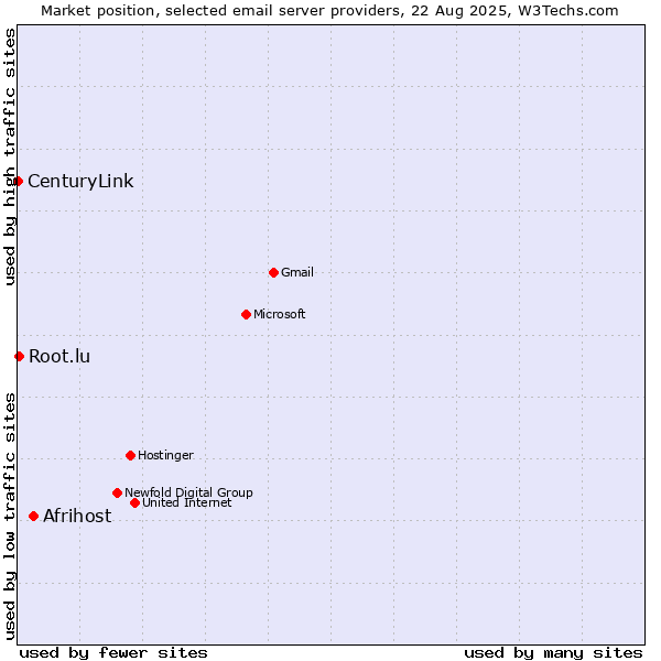 Market position of Afrihost vs. Root.lu vs. CenturyLink