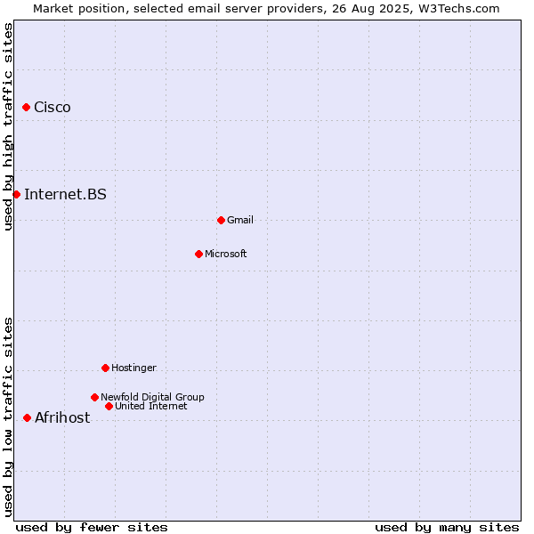 Market position of Afrihost vs. Cisco vs. Internet.BS