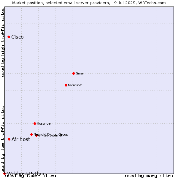 Market position of Afrihost vs. Cisco vs. Webhost Python