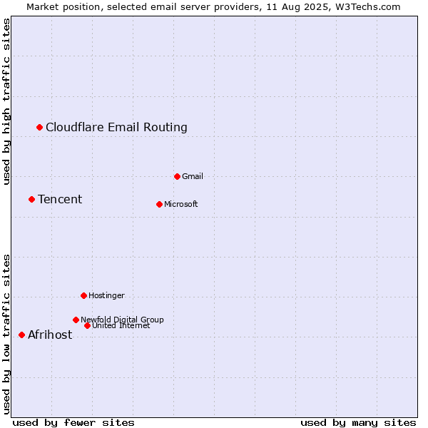 Market position of Cloudflare Email Routing vs. Tencent vs. Afrihost